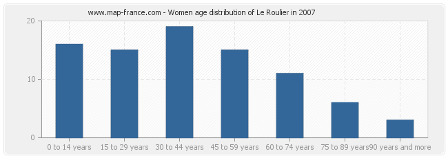 Women age distribution of Le Roulier in 2007